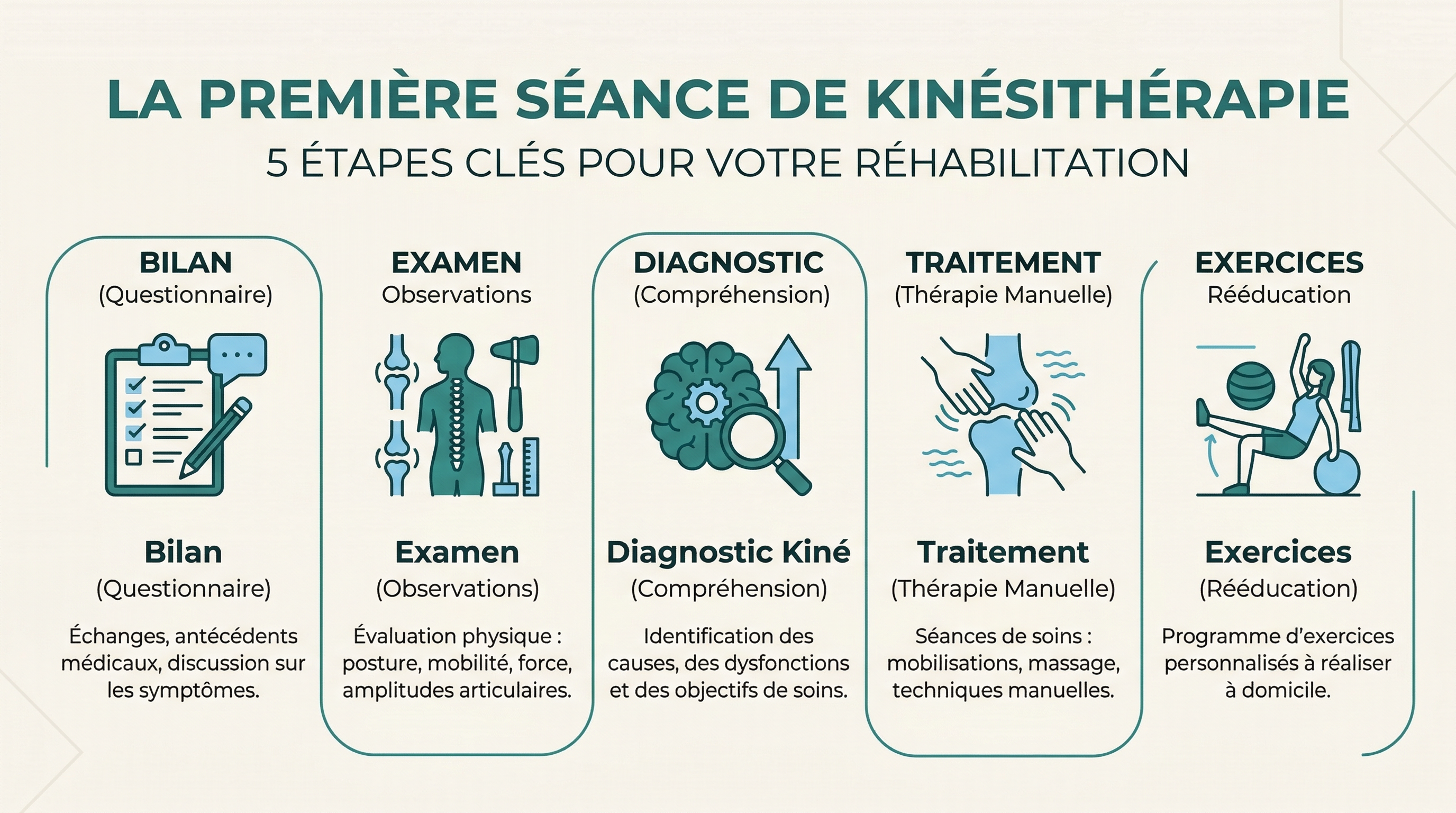 Comment se déroule une première séance de kinésithérapie ?